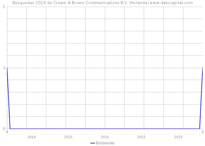 Búsquedas 2024 de Cream & Brown Communications B.V. (Holanda) 