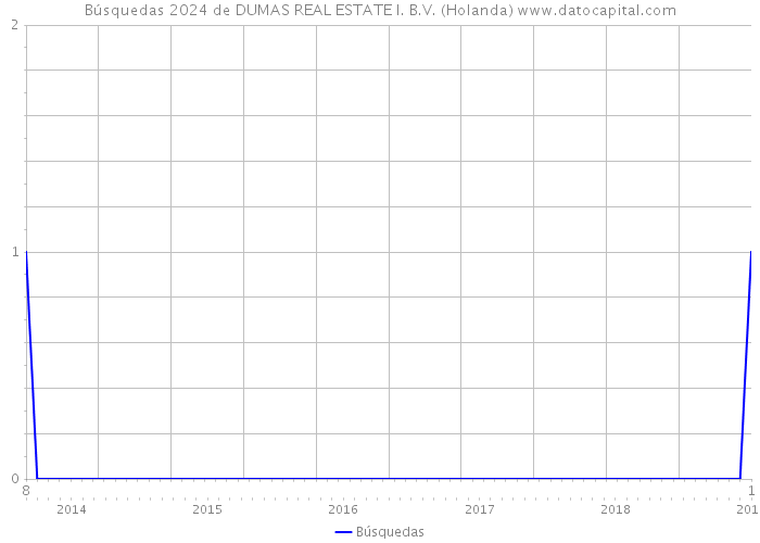 Búsquedas 2024 de DUMAS REAL ESTATE I. B.V. (Holanda) 