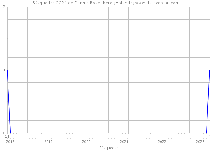 Búsquedas 2024 de Dennis Rozenberg (Holanda) 
