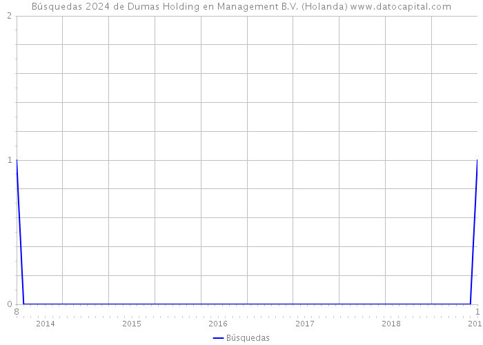 Búsquedas 2024 de Dumas Holding en Management B.V. (Holanda) 