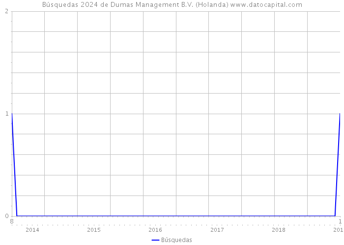 Búsquedas 2024 de Dumas Management B.V. (Holanda) 