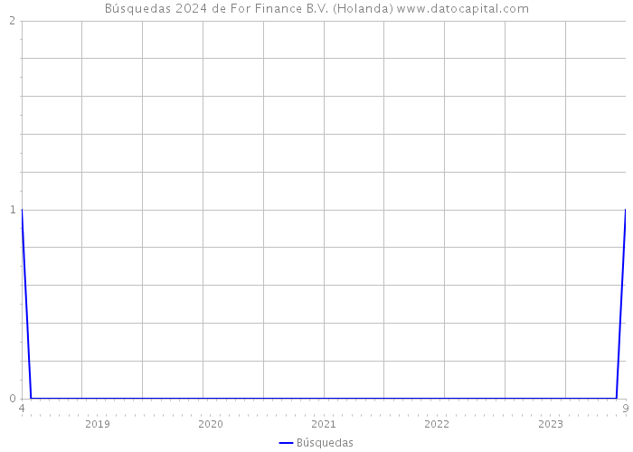 Búsquedas 2024 de For Finance B.V. (Holanda) 