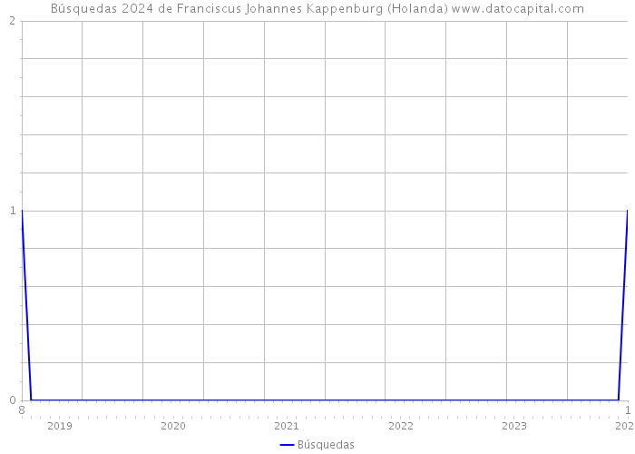 Búsquedas 2024 de Franciscus Johannes Kappenburg (Holanda) 