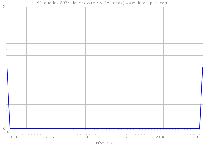 Búsquedas 2024 de Innovare B.V. (Holanda) 