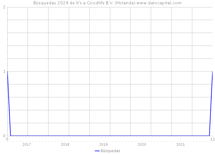 Búsquedas 2024 de It's a Goodlife B.V. (Holanda) 