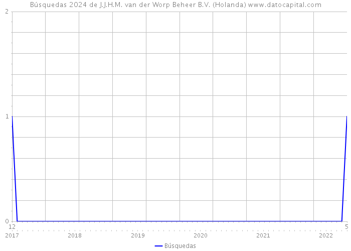 Búsquedas 2024 de J.J.H.M. van der Worp Beheer B.V. (Holanda) 