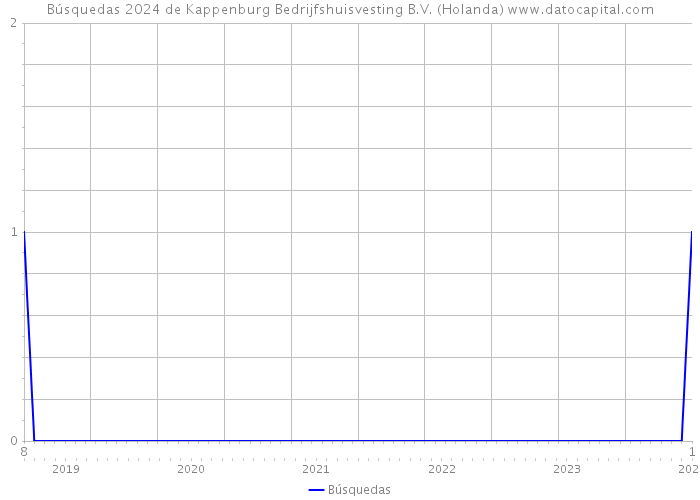 Búsquedas 2024 de Kappenburg Bedrijfshuisvesting B.V. (Holanda) 