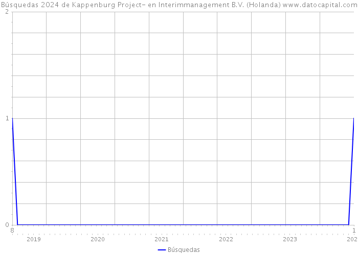 Búsquedas 2024 de Kappenburg Project- en Interimmanagement B.V. (Holanda) 