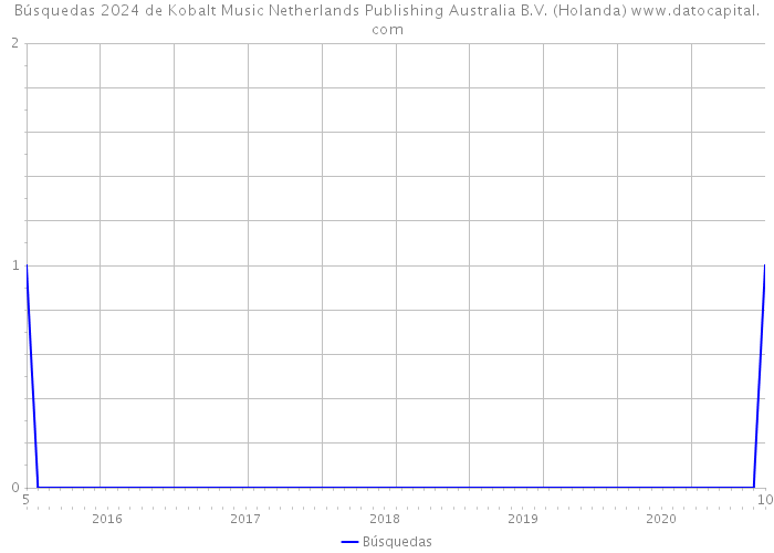 Búsquedas 2024 de Kobalt Music Netherlands Publishing Australia B.V. (Holanda) 