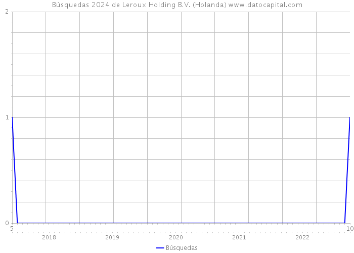 Búsquedas 2024 de Leroux Holding B.V. (Holanda) 