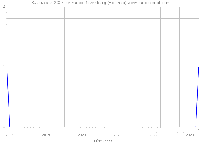 Búsquedas 2024 de Marco Rozenberg (Holanda) 