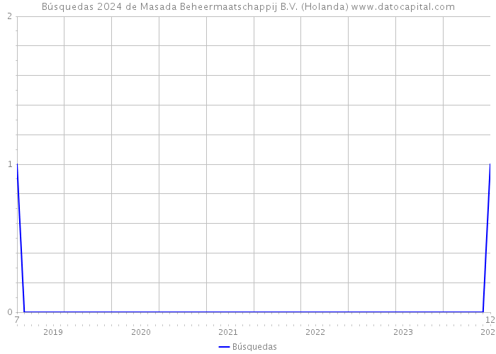 Búsquedas 2024 de Masada Beheermaatschappij B.V. (Holanda) 