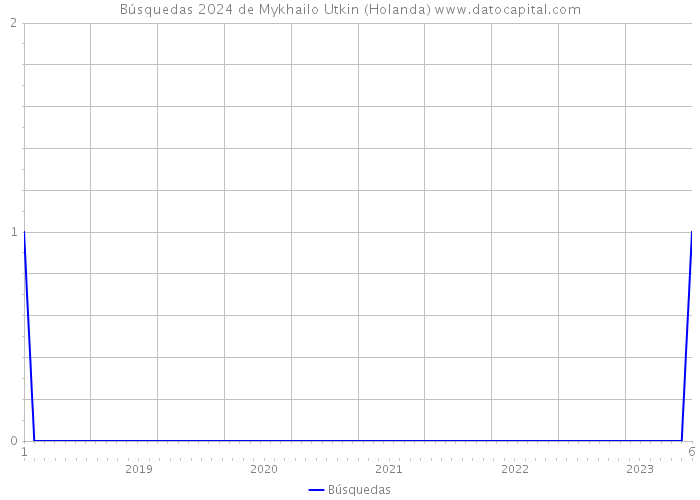 Búsquedas 2024 de Mykhailo Utkin (Holanda) 