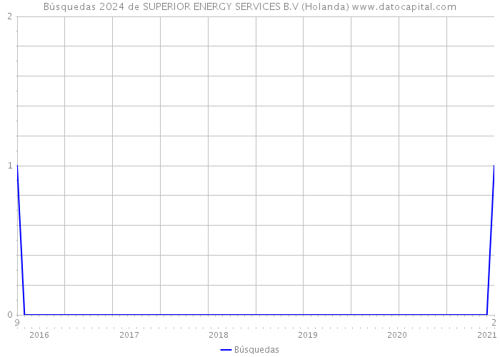 Búsquedas 2024 de SUPERIOR ENERGY SERVICES B.V (Holanda) 