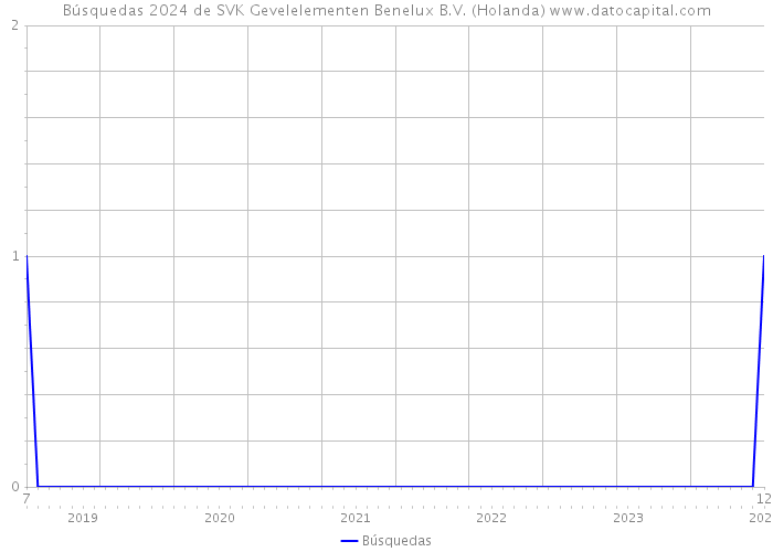 Búsquedas 2024 de SVK Gevelelementen Benelux B.V. (Holanda) 