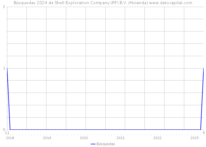 Búsquedas 2024 de Shell Exploration Company (RF) B.V. (Holanda) 