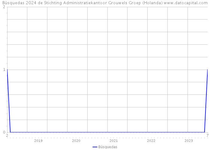 Búsquedas 2024 de Stichting Administratiekantoor Grouwels Groep (Holanda) 