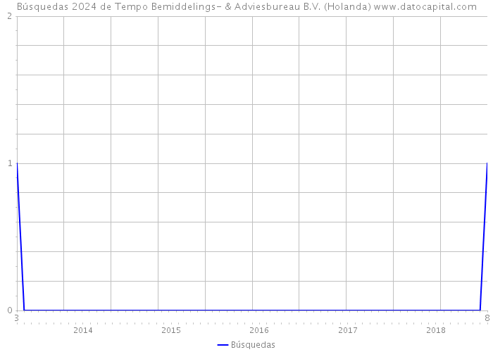 Búsquedas 2024 de Tempo Bemiddelings- & Adviesbureau B.V. (Holanda) 