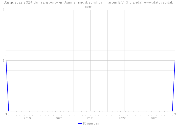 Búsquedas 2024 de Transport- en Aannemingsbedrijf van Harten B.V. (Holanda) 