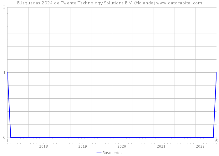 Búsquedas 2024 de Twente Technology Solutions B.V. (Holanda) 