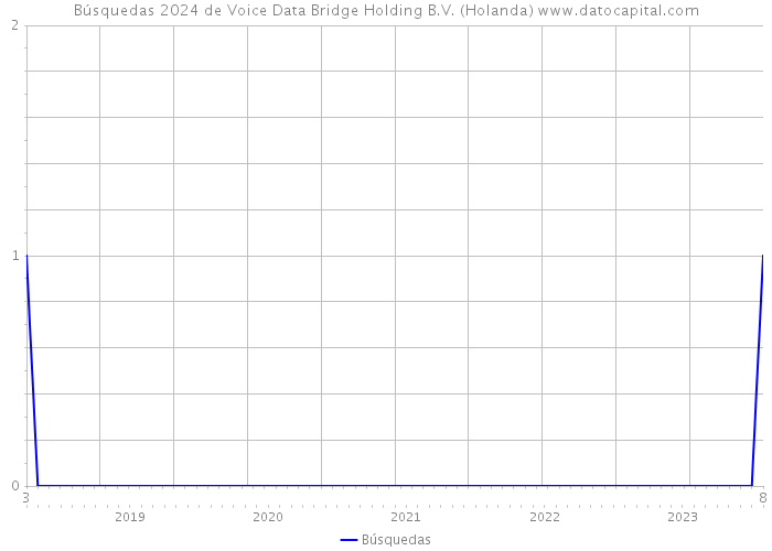 Búsquedas 2024 de Voice Data Bridge Holding B.V. (Holanda) 