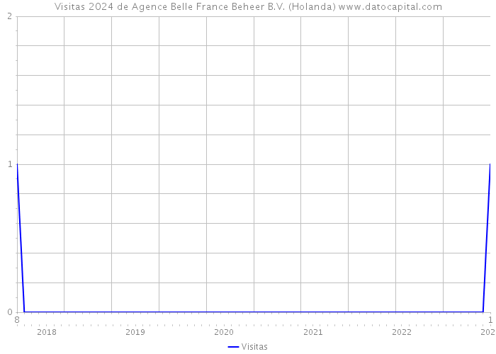Visitas 2024 de Agence Belle France Beheer B.V. (Holanda) 