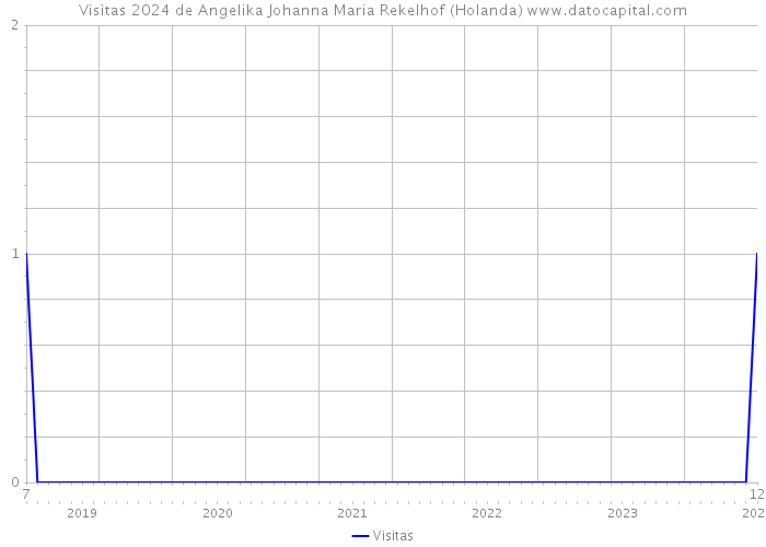 Visitas 2024 de Angelika Johanna Maria Rekelhof (Holanda) 