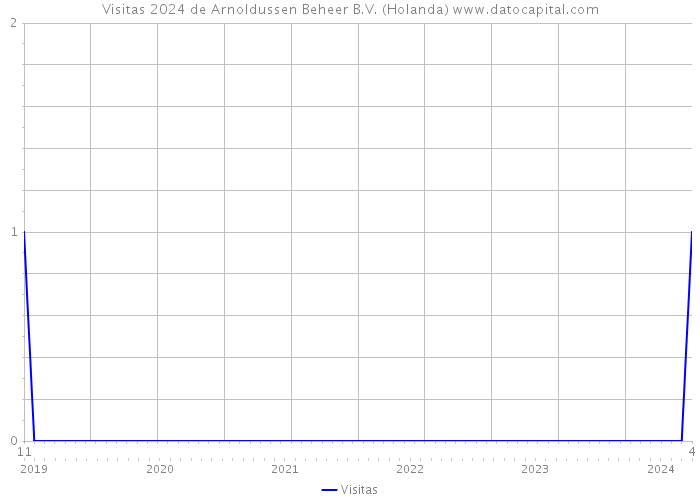 Visitas 2024 de Arnoldussen Beheer B.V. (Holanda) 