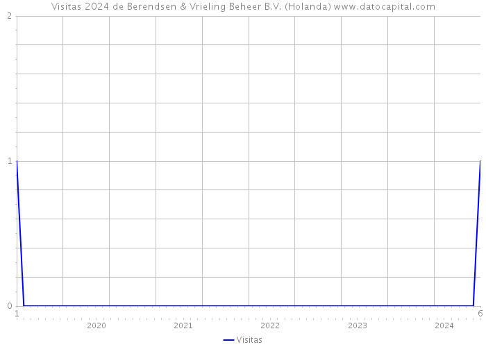 Visitas 2024 de Berendsen & Vrieling Beheer B.V. (Holanda) 