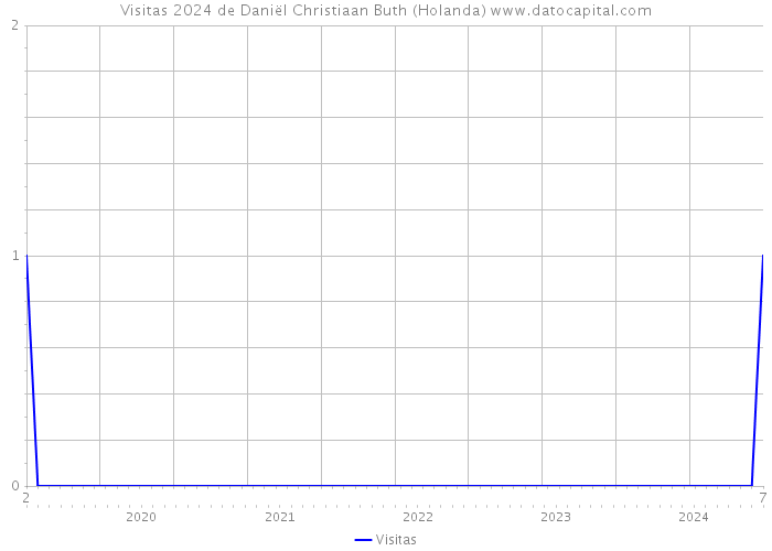 Visitas 2024 de Daniël Christiaan Buth (Holanda) 