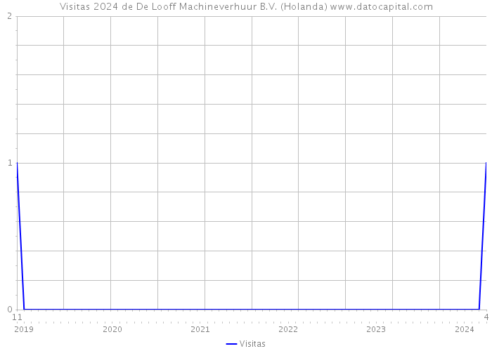 Visitas 2024 de De Looff Machineverhuur B.V. (Holanda) 