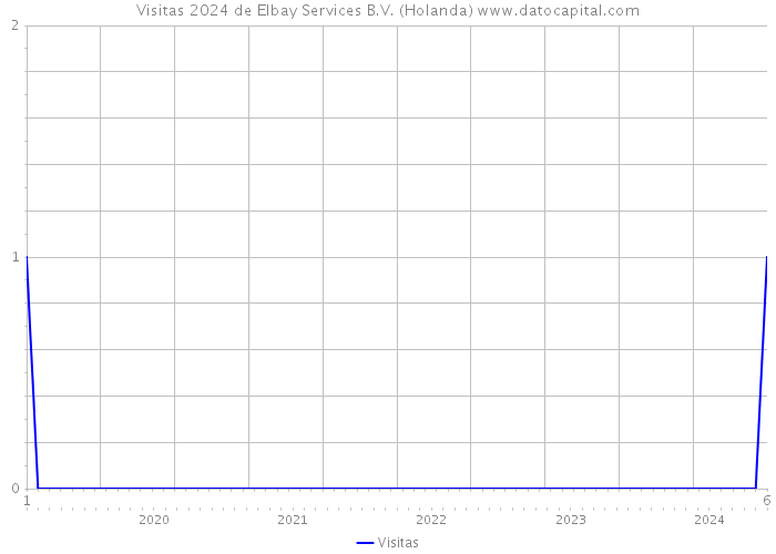 Visitas 2024 de Elbay Services B.V. (Holanda) 
