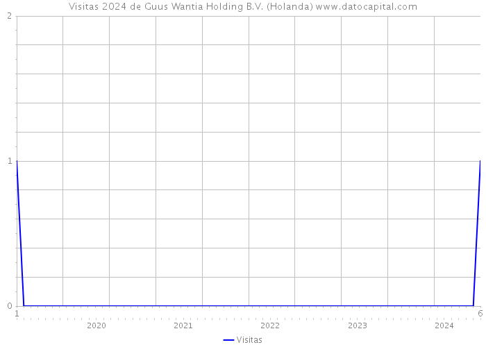 Visitas 2024 de Guus Wantia Holding B.V. (Holanda) 