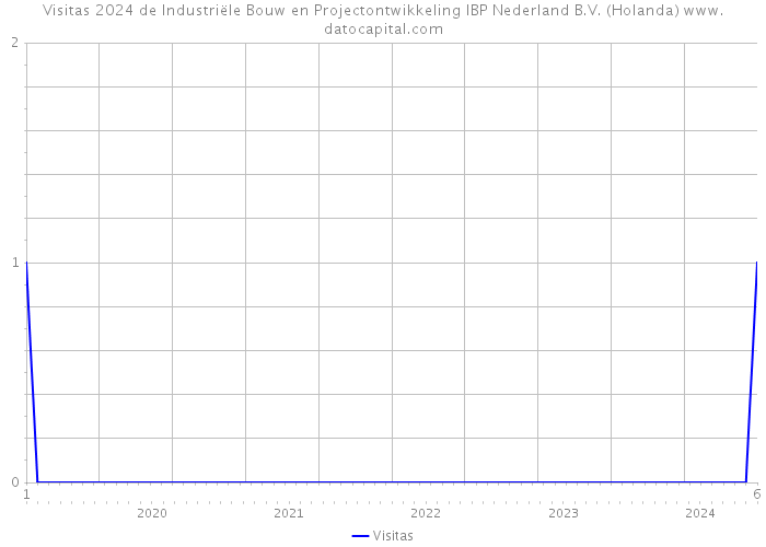 Visitas 2024 de Industriële Bouw en Projectontwikkeling IBP Nederland B.V. (Holanda) 