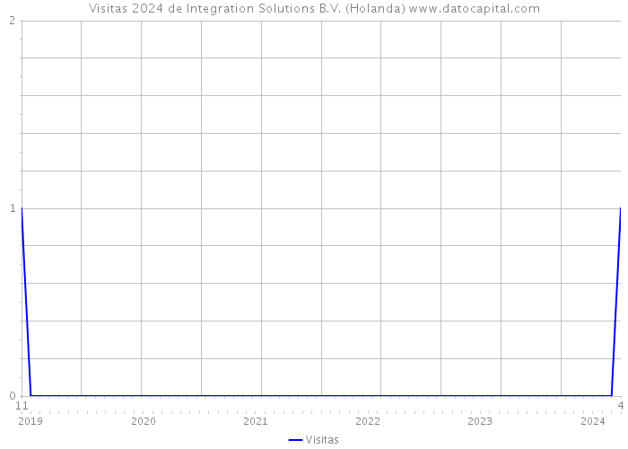 Visitas 2024 de Integration Solutions B.V. (Holanda) 