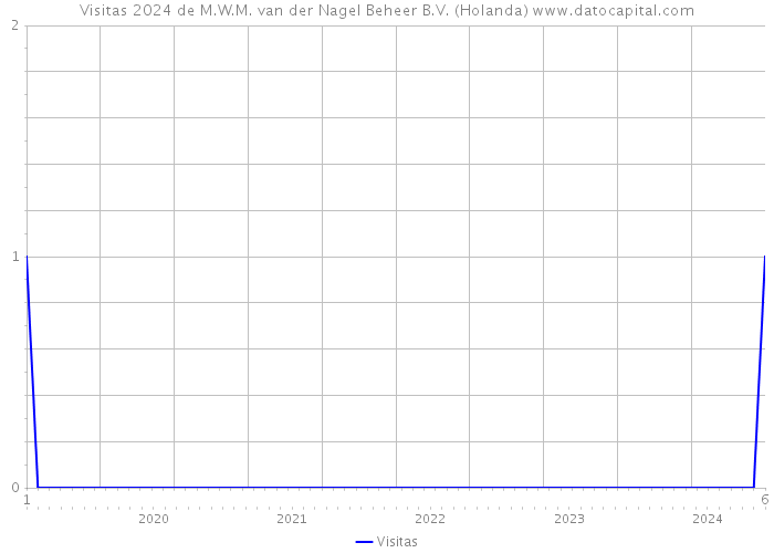 Visitas 2024 de M.W.M. van der Nagel Beheer B.V. (Holanda) 