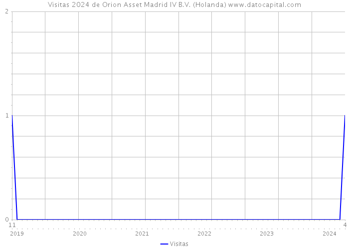 Visitas 2024 de Orion Asset Madrid IV B.V. (Holanda) 