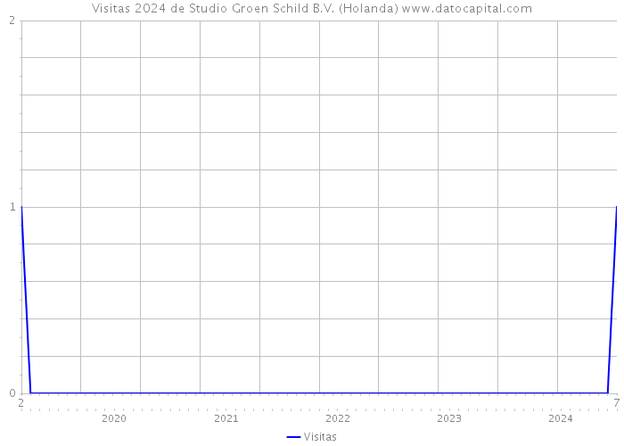 Visitas 2024 de Studio Groen+Schild B.V. (Holanda) 