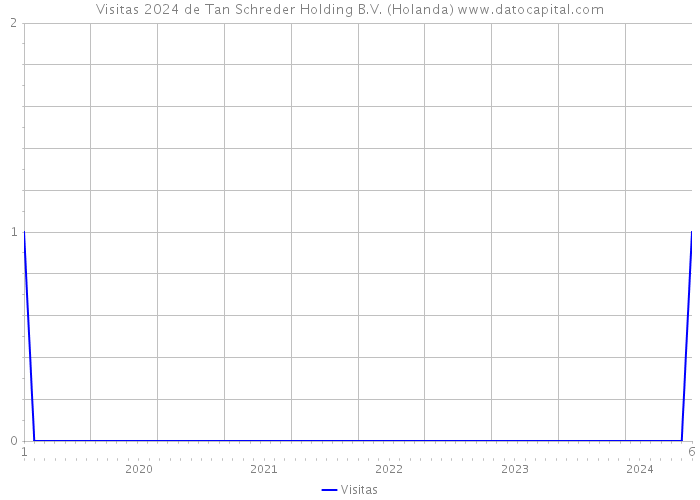 Visitas 2024 de Tan Schreder Holding B.V. (Holanda) 