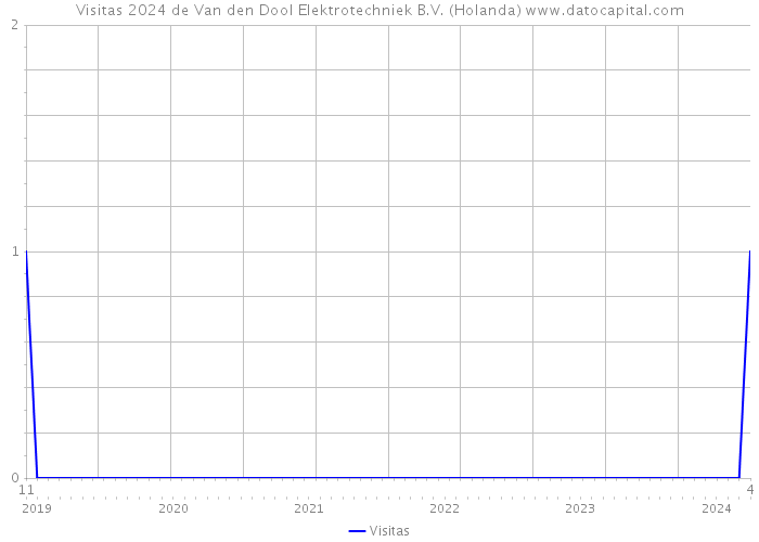 Visitas 2024 de Van den Dool Elektrotechniek B.V. (Holanda) 