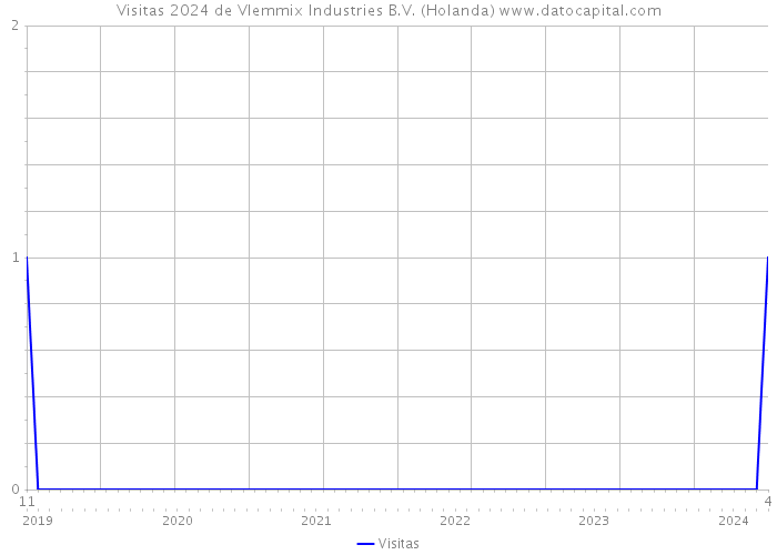 Visitas 2024 de Vlemmix Industries B.V. (Holanda) 