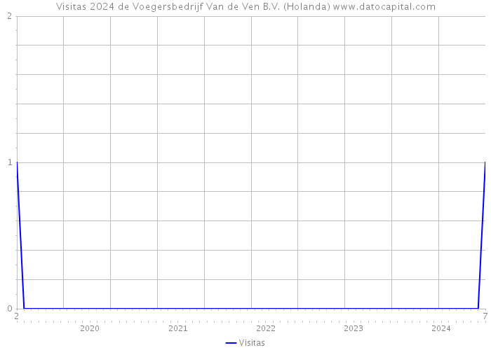 Visitas 2024 de Voegersbedrijf Van de Ven B.V. (Holanda) 