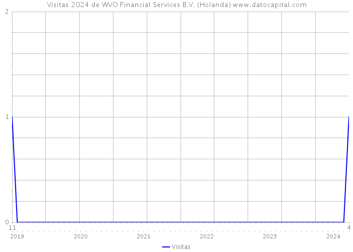 Visitas 2024 de WVO Financial Services B.V. (Holanda) 