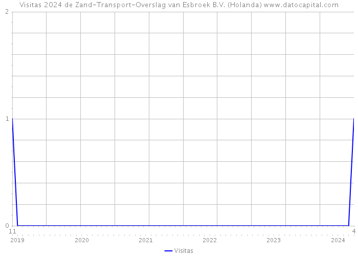 Visitas 2024 de Zand-Transport-Overslag van Esbroek B.V. (Holanda) 