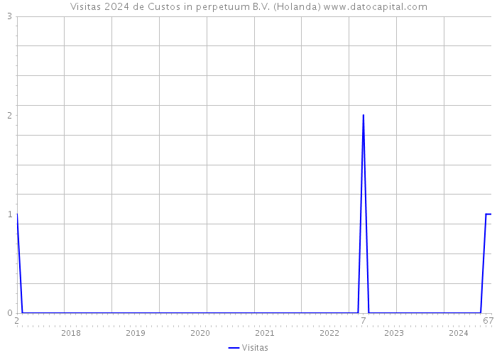 Visitas 2024 de Custos in perpetuum B.V. (Holanda) 
