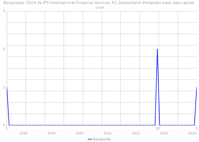 Búsquedas 2024 de IFS International Financial Services AG Zwitserland (Holanda) 
