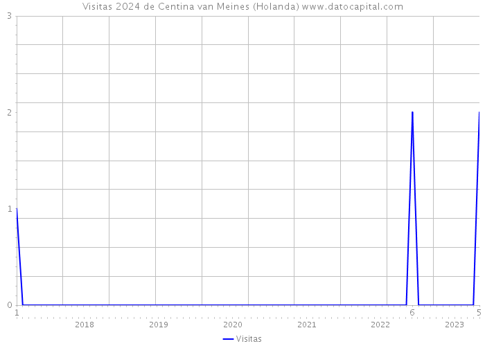 Visitas 2024 de Centina van Meines (Holanda) 