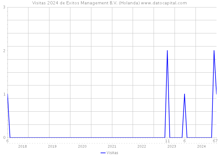 Visitas 2024 de Exitos Management B.V. (Holanda) 