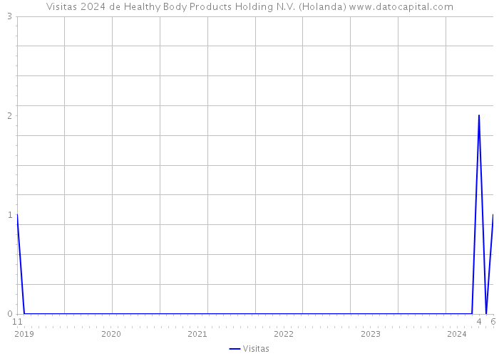 Visitas 2024 de Healthy Body Products Holding N.V. (Holanda) 