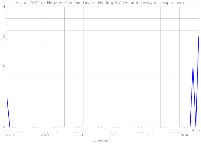 Visitas 2024 de Hogerwerf en van Laviere Holding B.V. (Holanda) 